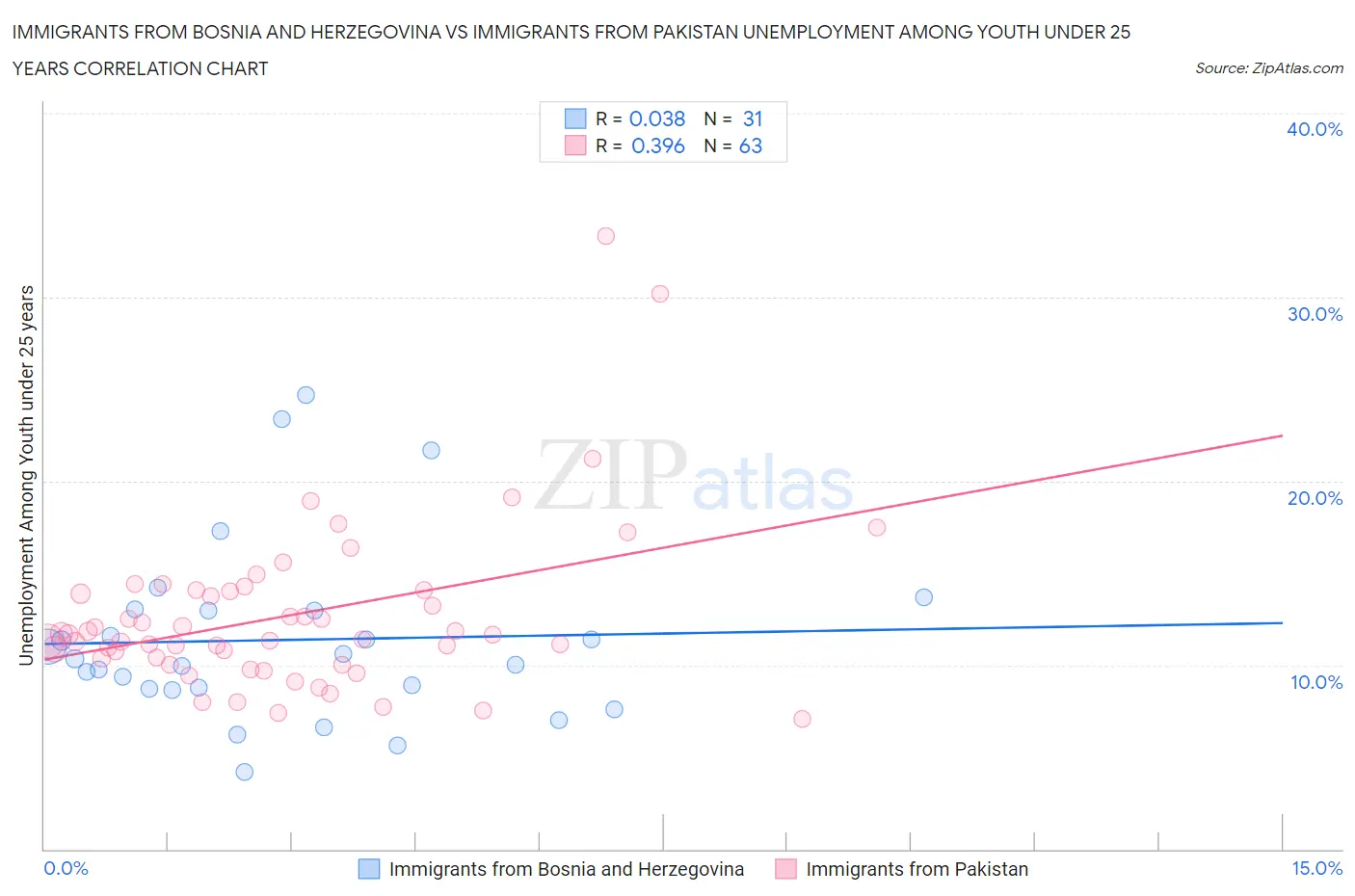 Immigrants from Bosnia and Herzegovina vs Immigrants from Pakistan Unemployment Among Youth under 25 years