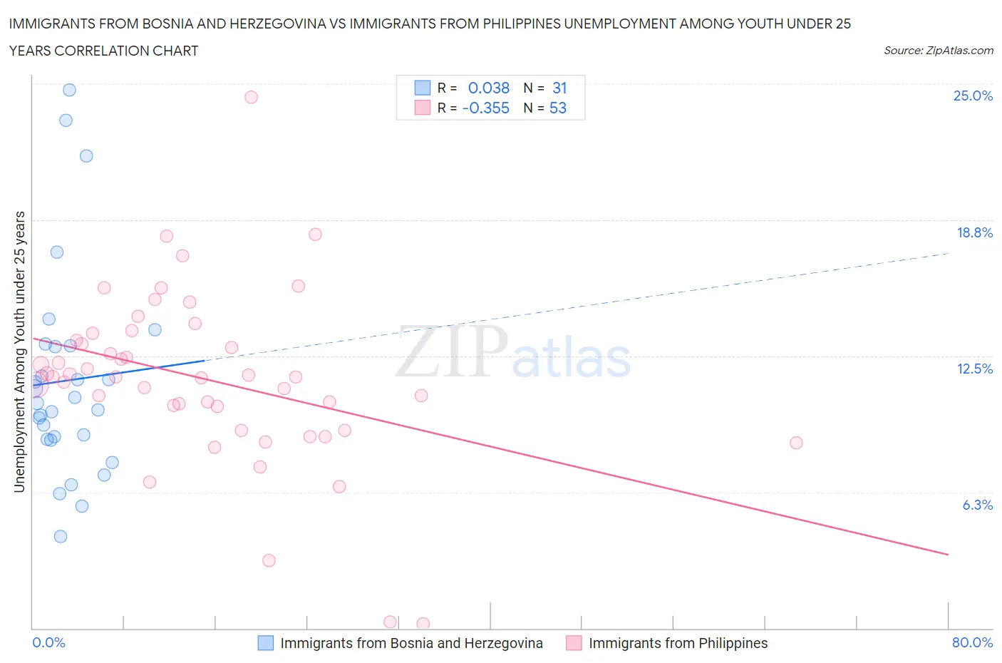 Immigrants from Bosnia and Herzegovina vs Immigrants from Philippines Unemployment Among Youth under 25 years