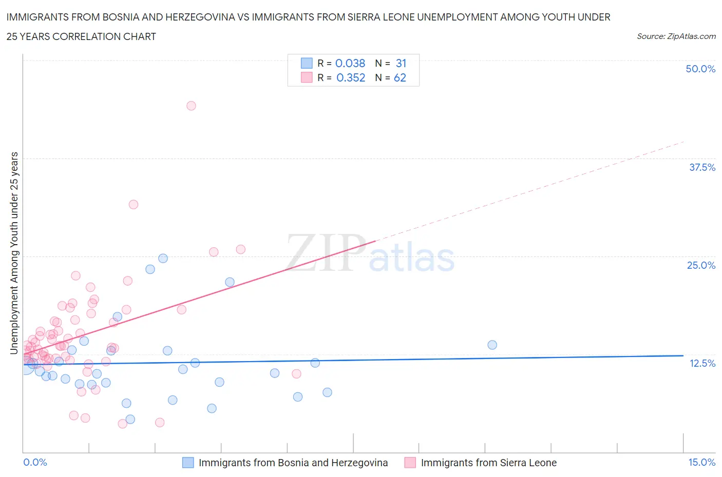 Immigrants from Bosnia and Herzegovina vs Immigrants from Sierra Leone Unemployment Among Youth under 25 years