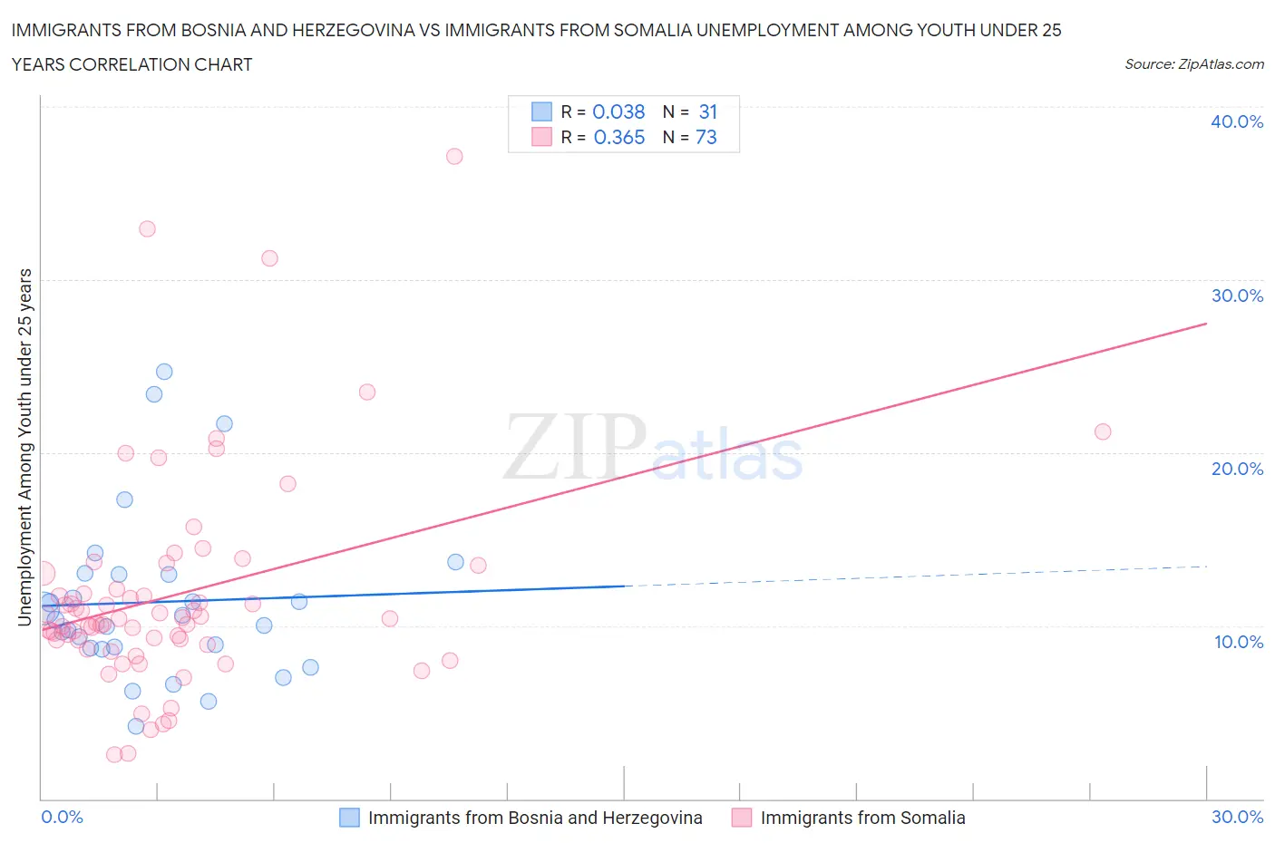 Immigrants from Bosnia and Herzegovina vs Immigrants from Somalia Unemployment Among Youth under 25 years