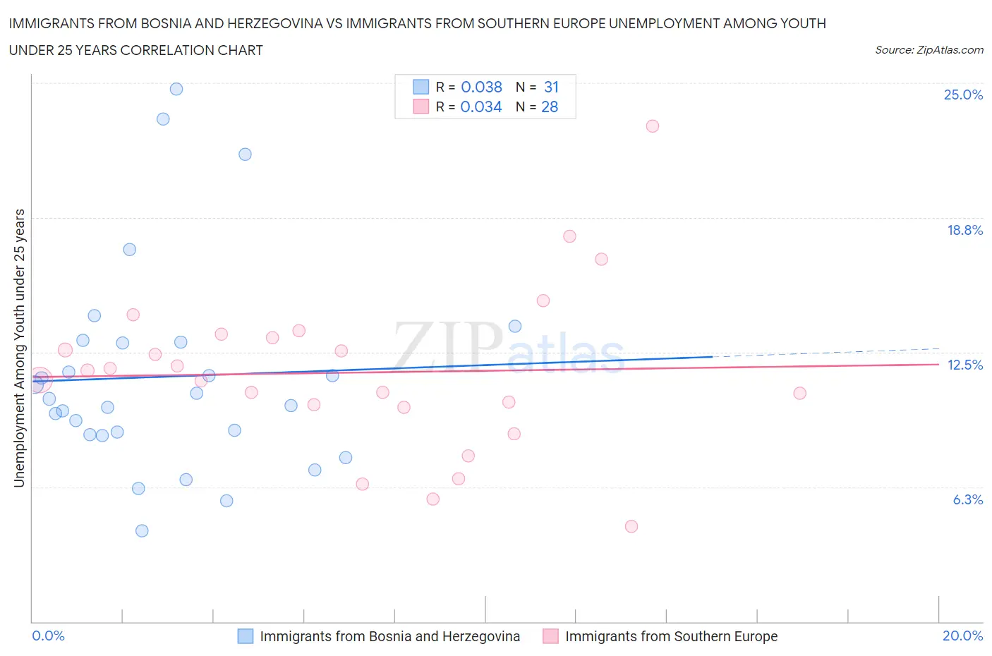 Immigrants from Bosnia and Herzegovina vs Immigrants from Southern Europe Unemployment Among Youth under 25 years