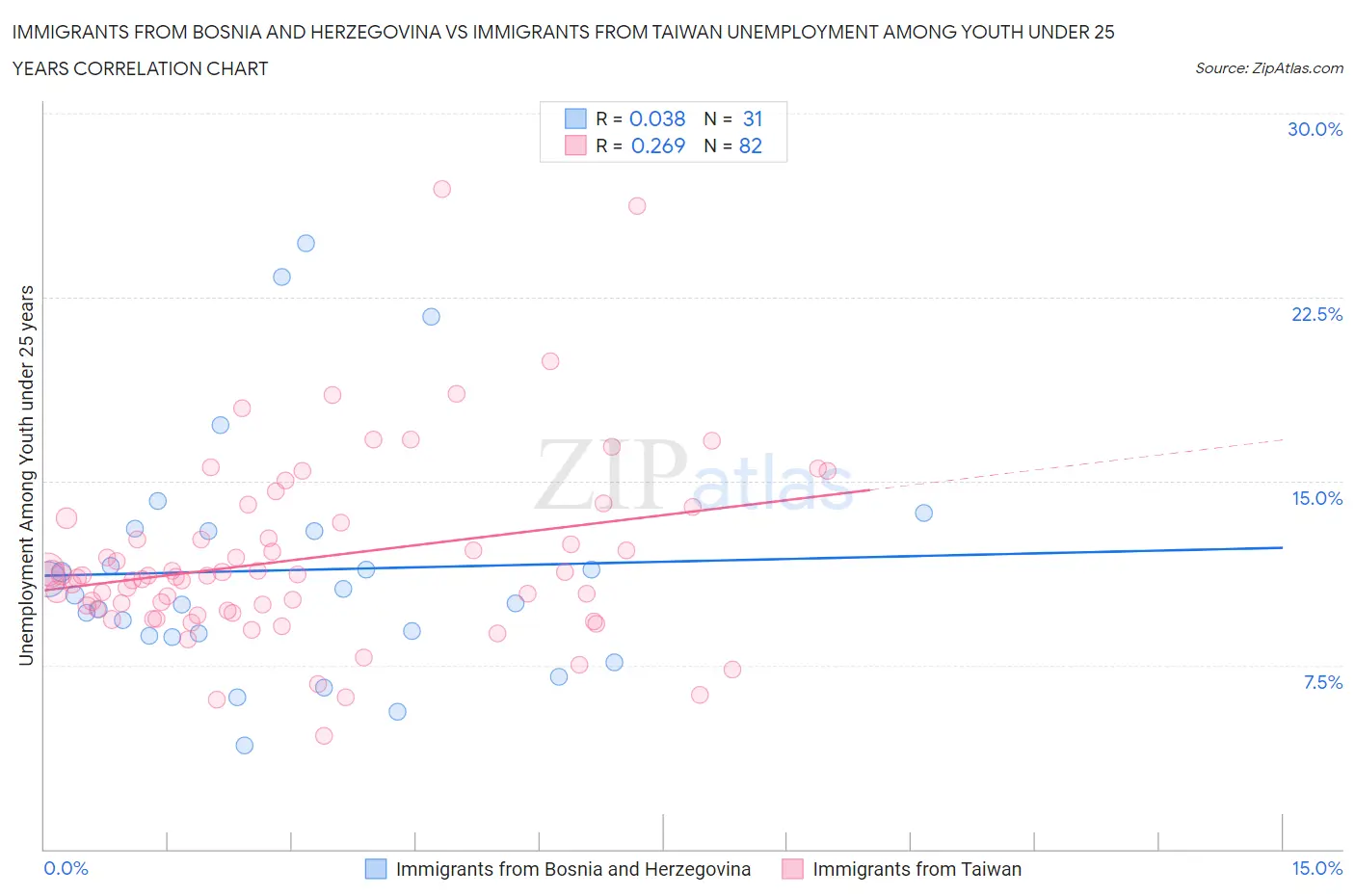 Immigrants from Bosnia and Herzegovina vs Immigrants from Taiwan Unemployment Among Youth under 25 years