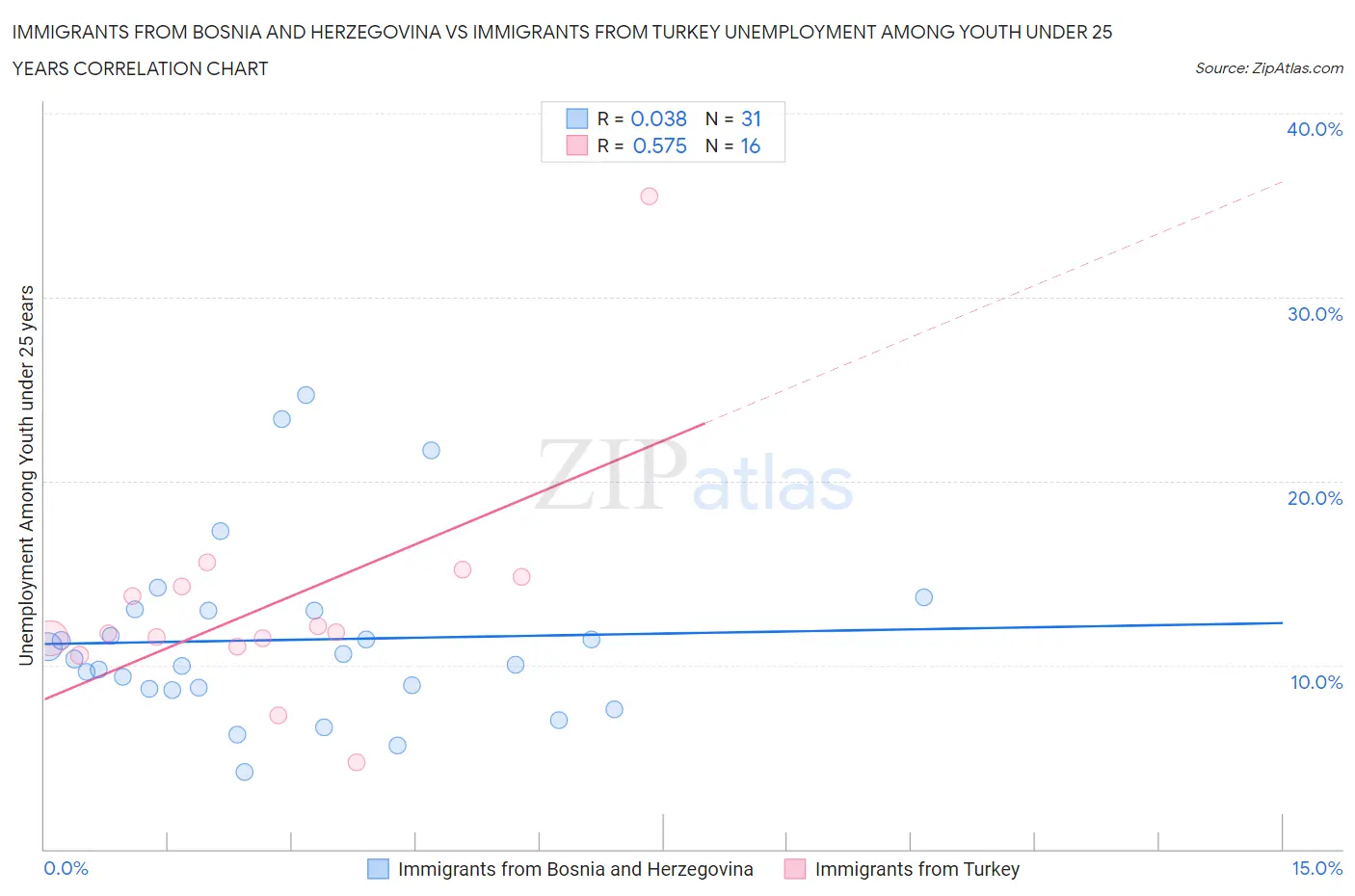 Immigrants from Bosnia and Herzegovina vs Immigrants from Turkey Unemployment Among Youth under 25 years