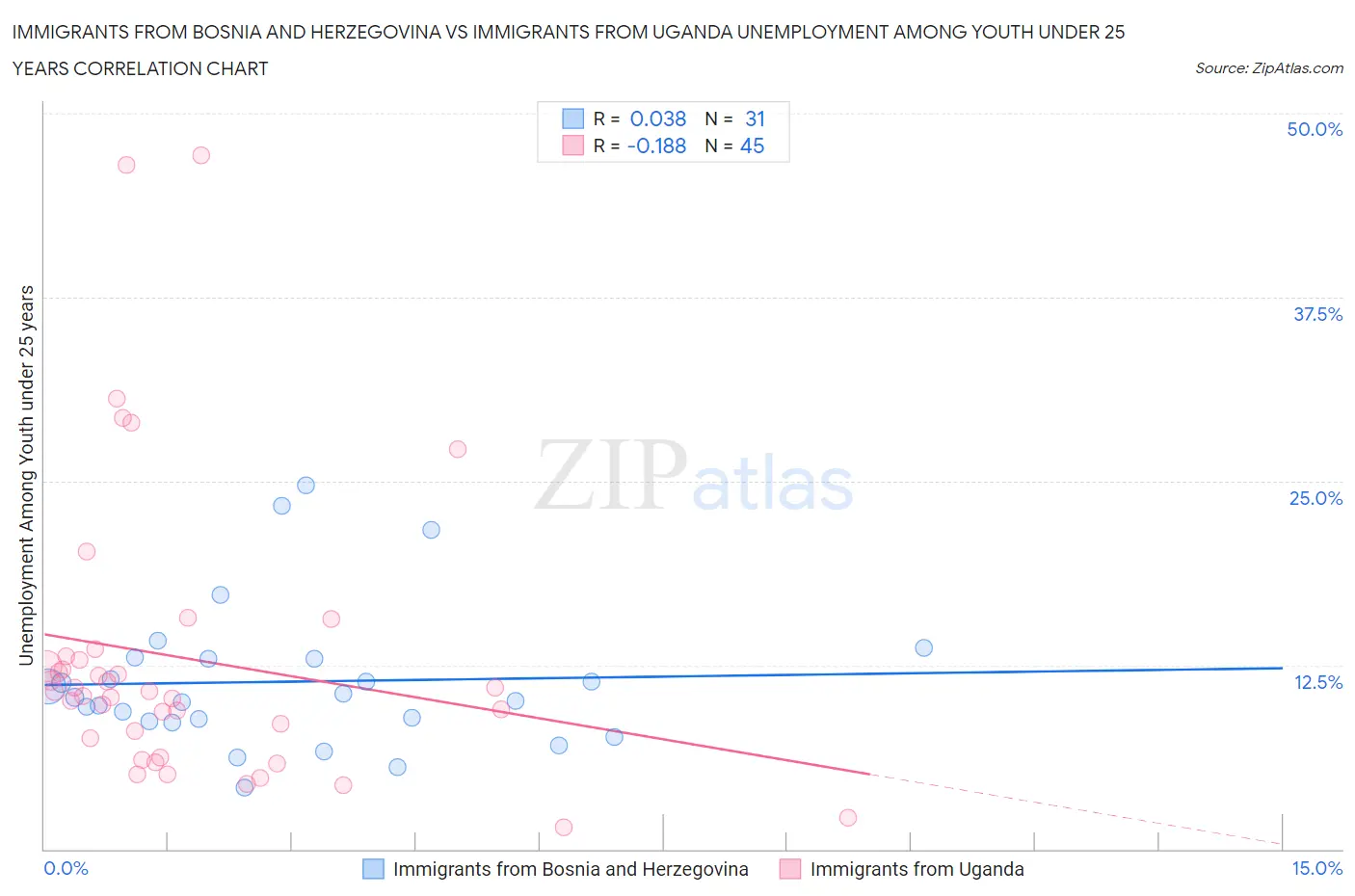 Immigrants from Bosnia and Herzegovina vs Immigrants from Uganda Unemployment Among Youth under 25 years