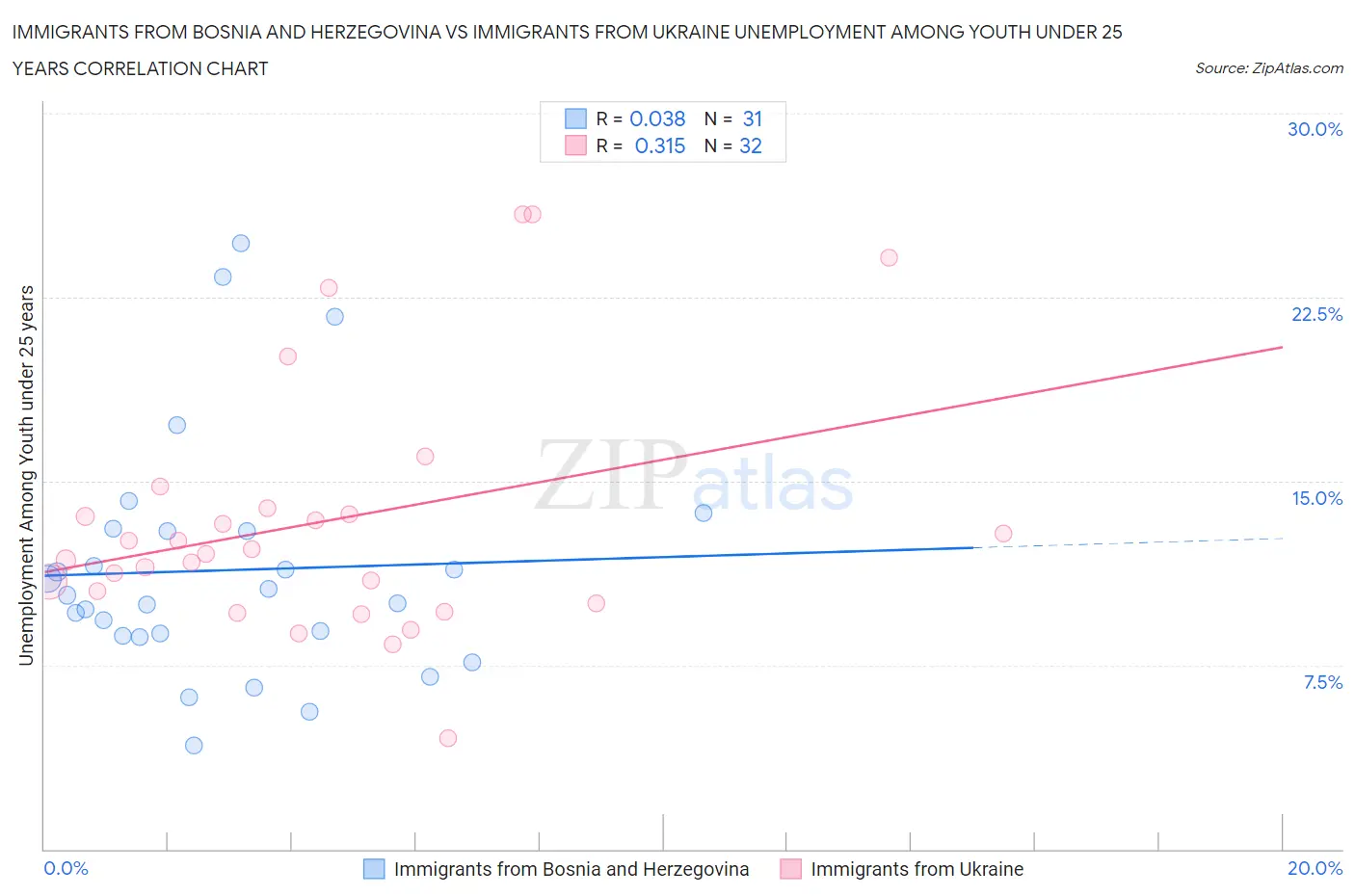 Immigrants from Bosnia and Herzegovina vs Immigrants from Ukraine Unemployment Among Youth under 25 years