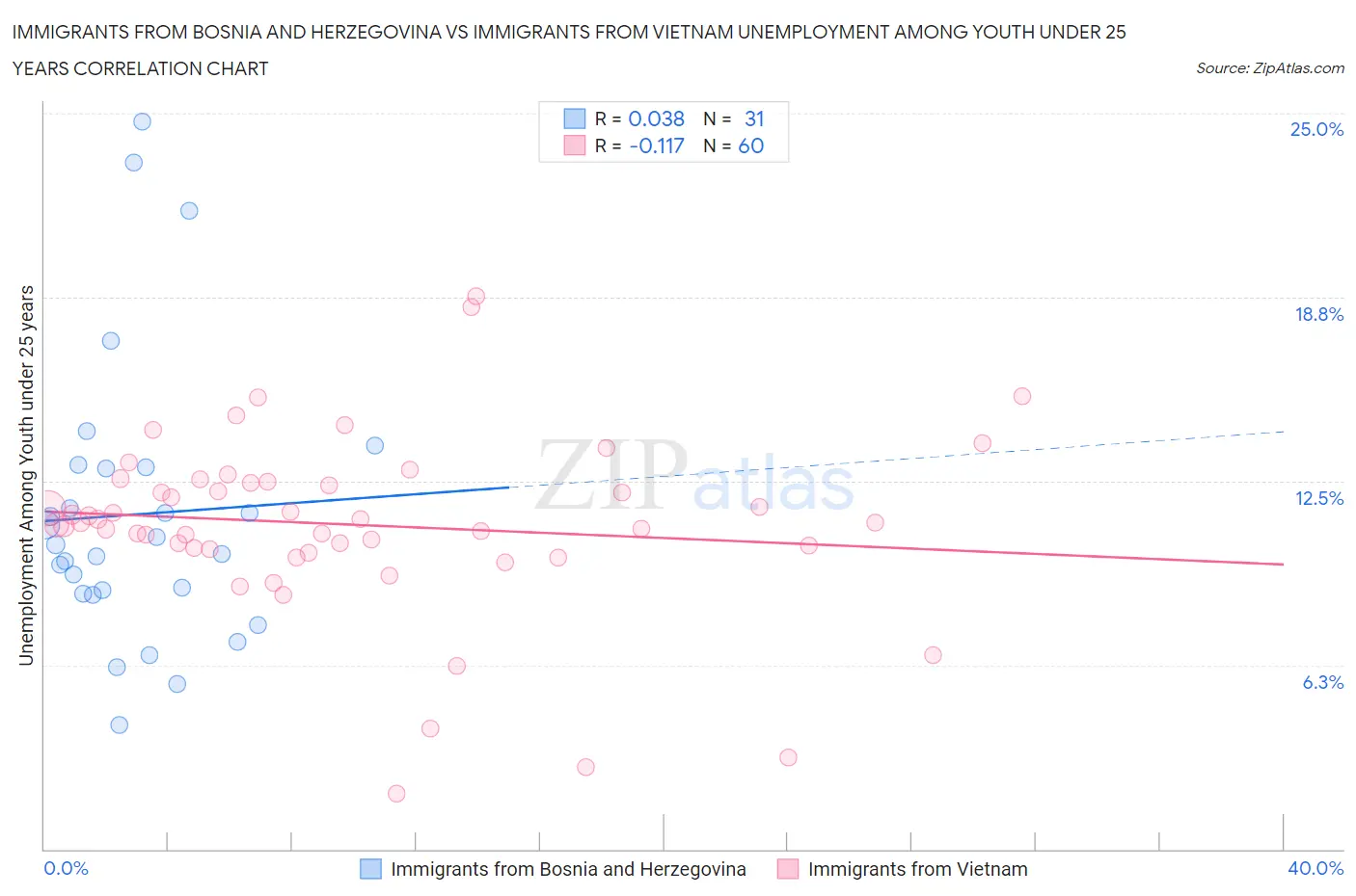 Immigrants from Bosnia and Herzegovina vs Immigrants from Vietnam Unemployment Among Youth under 25 years