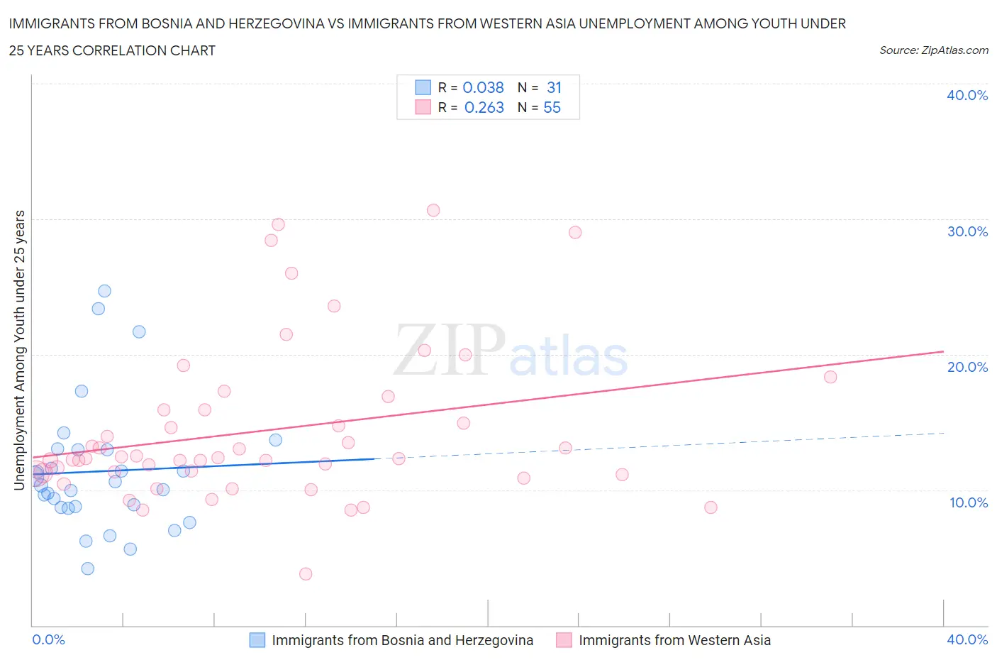 Immigrants from Bosnia and Herzegovina vs Immigrants from Western Asia Unemployment Among Youth under 25 years