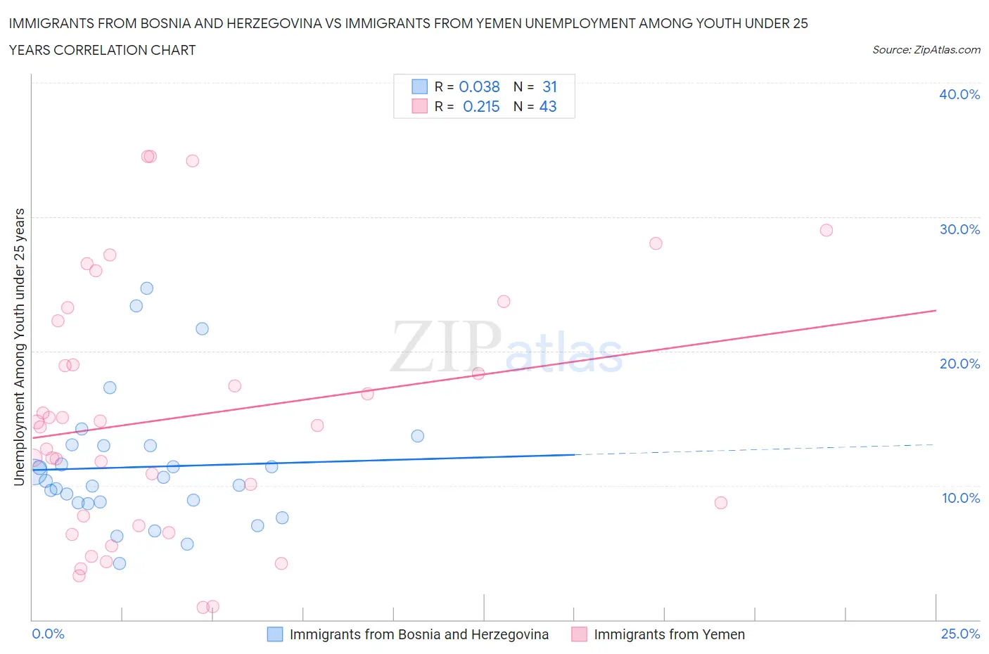 Immigrants from Bosnia and Herzegovina vs Immigrants from Yemen Unemployment Among Youth under 25 years