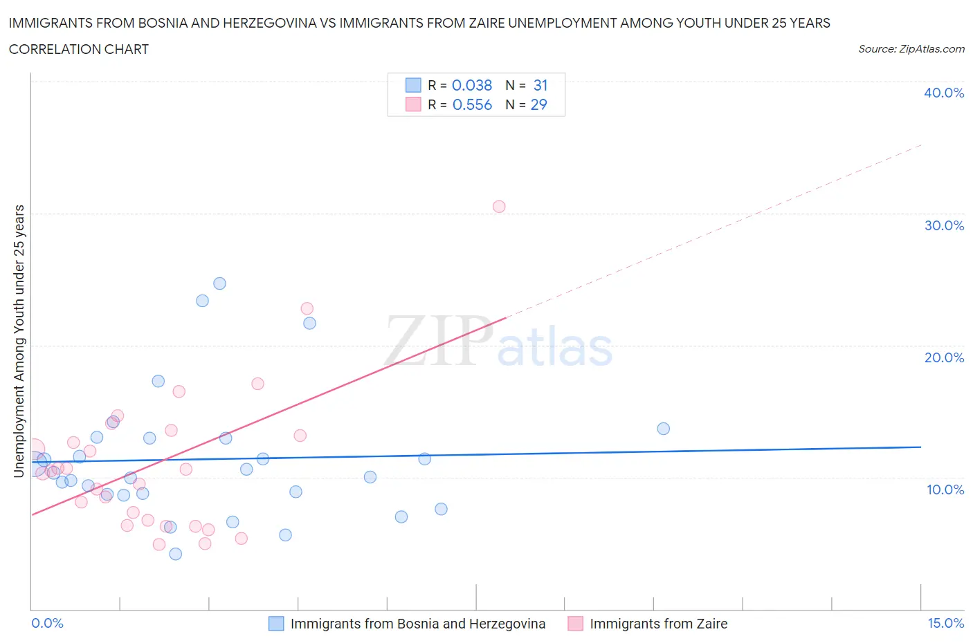Immigrants from Bosnia and Herzegovina vs Immigrants from Zaire Unemployment Among Youth under 25 years