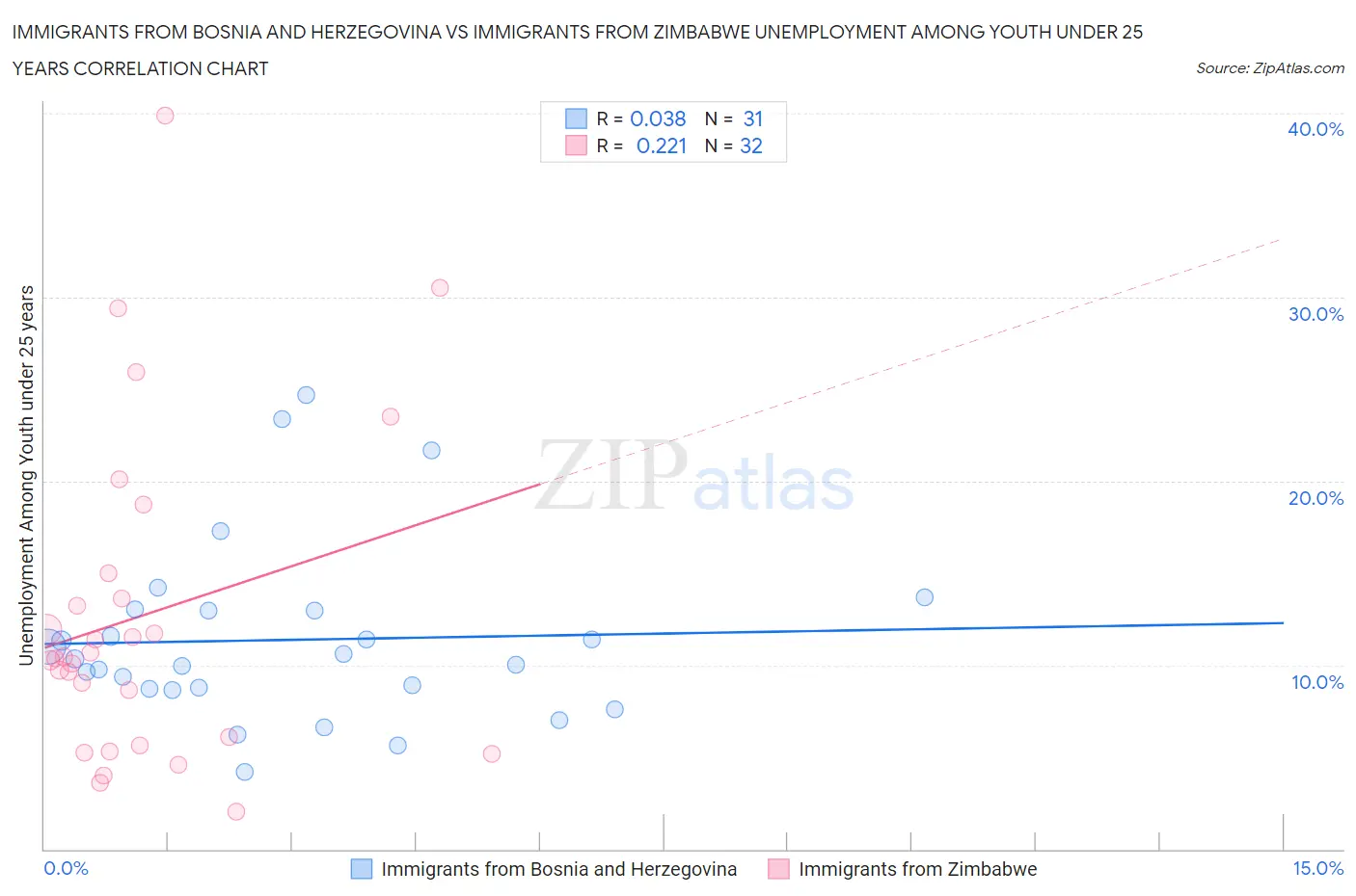 Immigrants from Bosnia and Herzegovina vs Immigrants from Zimbabwe Unemployment Among Youth under 25 years