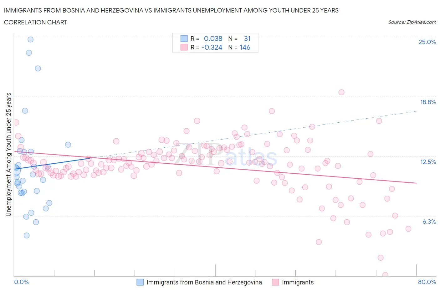 Immigrants from Bosnia and Herzegovina vs Immigrants Unemployment Among Youth under 25 years