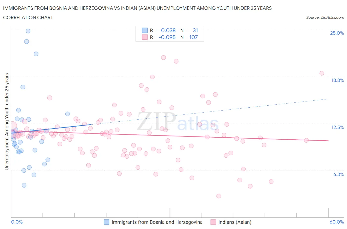 Immigrants from Bosnia and Herzegovina vs Indian (Asian) Unemployment Among Youth under 25 years