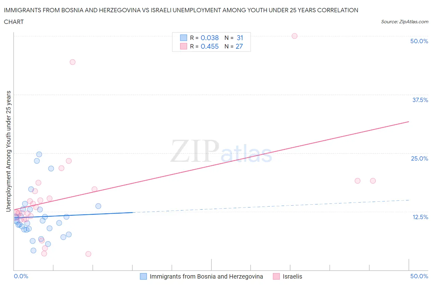 Immigrants from Bosnia and Herzegovina vs Israeli Unemployment Among Youth under 25 years