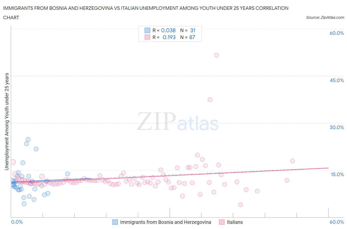 Immigrants from Bosnia and Herzegovina vs Italian Unemployment Among Youth under 25 years