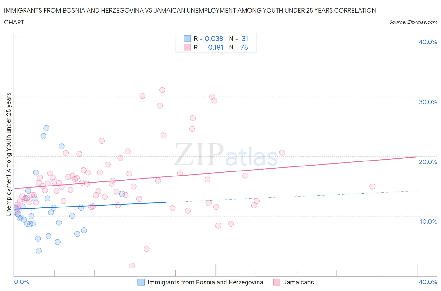 Immigrants from Bosnia and Herzegovina vs Jamaican Unemployment Among Youth under 25 years