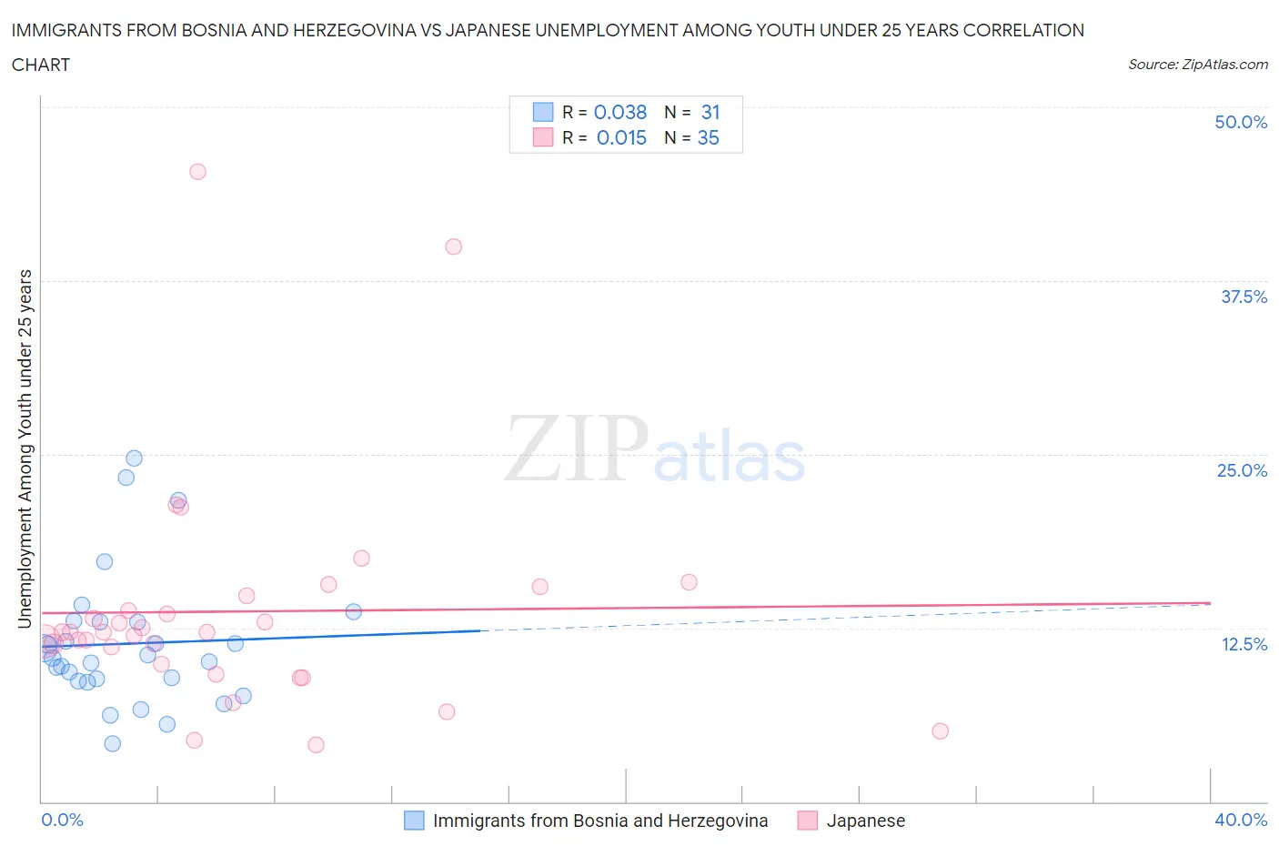 Immigrants from Bosnia and Herzegovina vs Japanese Unemployment Among Youth under 25 years