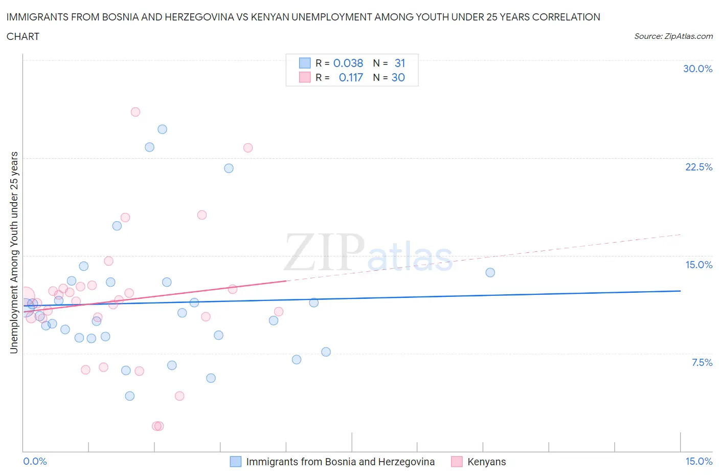 Immigrants from Bosnia and Herzegovina vs Kenyan Unemployment Among Youth under 25 years