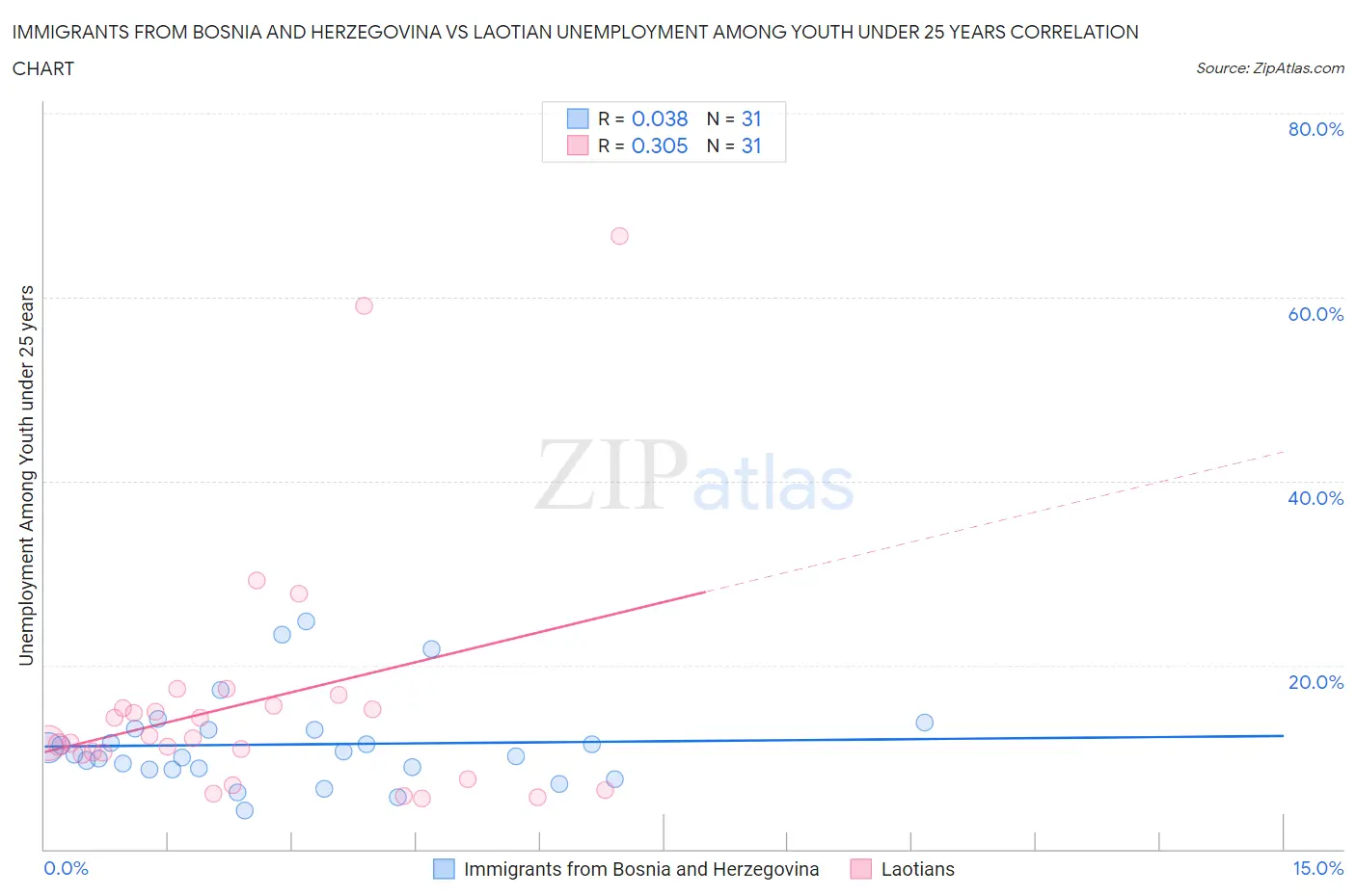 Immigrants from Bosnia and Herzegovina vs Laotian Unemployment Among Youth under 25 years