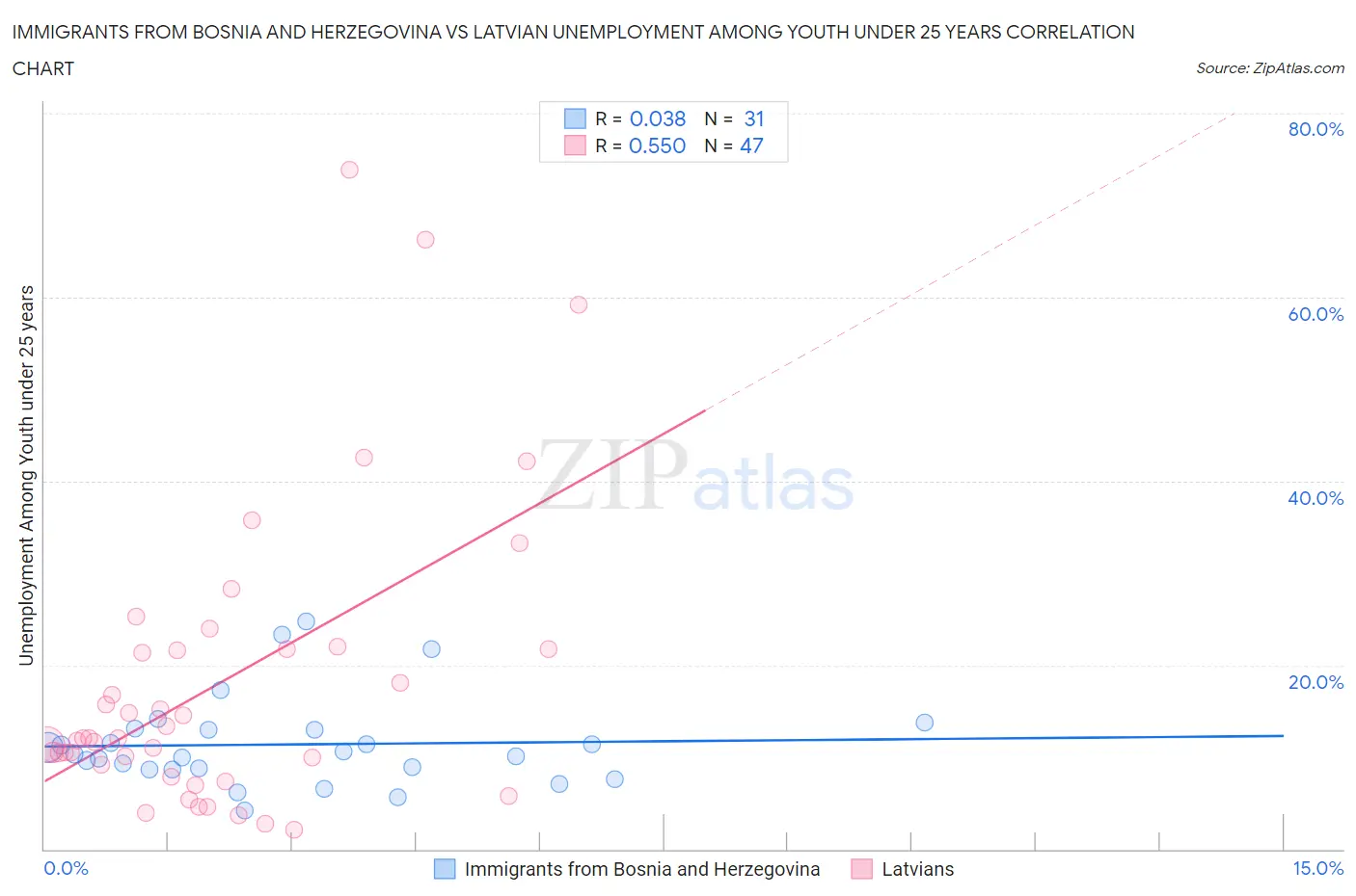 Immigrants from Bosnia and Herzegovina vs Latvian Unemployment Among Youth under 25 years