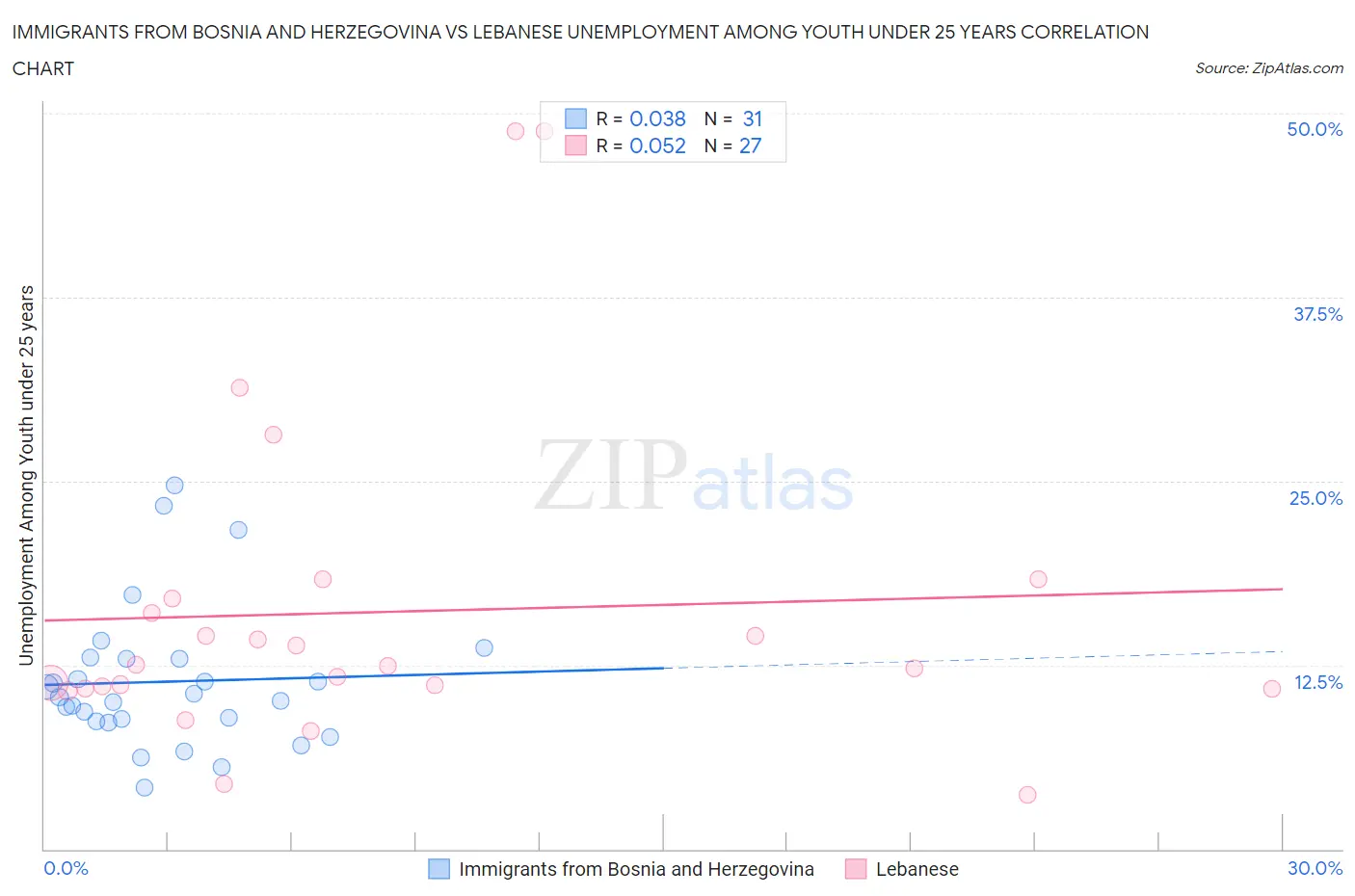 Immigrants from Bosnia and Herzegovina vs Lebanese Unemployment Among Youth under 25 years