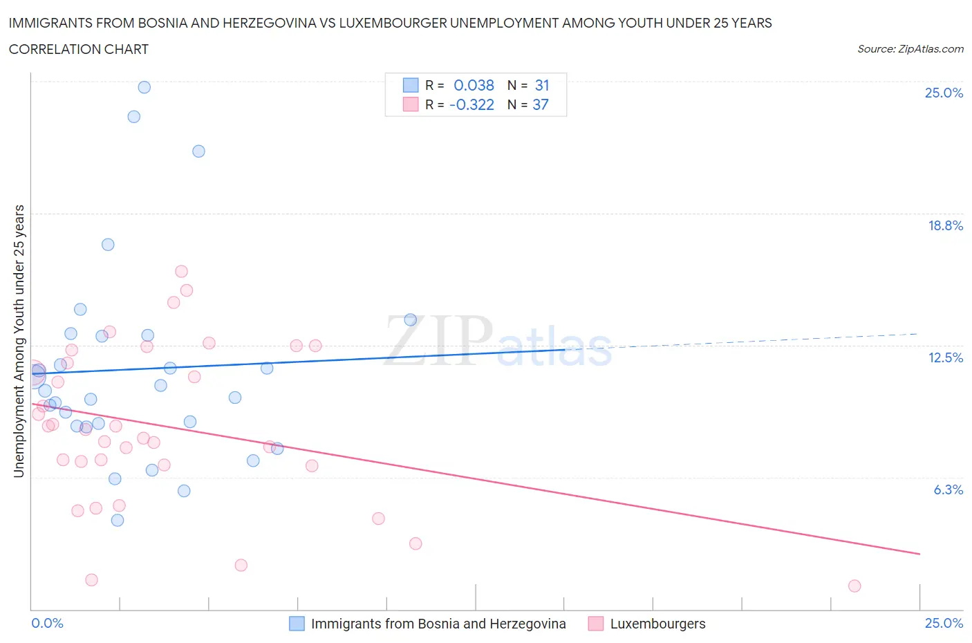 Immigrants from Bosnia and Herzegovina vs Luxembourger Unemployment Among Youth under 25 years