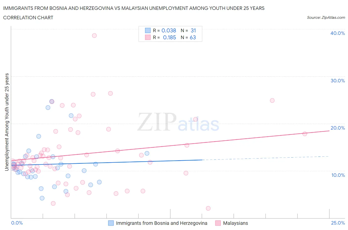 Immigrants from Bosnia and Herzegovina vs Malaysian Unemployment Among Youth under 25 years