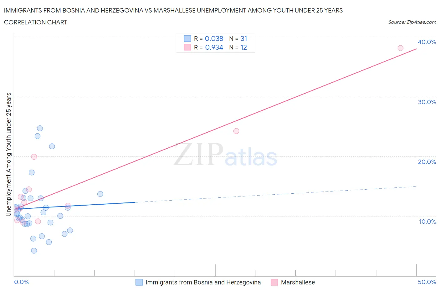 Immigrants from Bosnia and Herzegovina vs Marshallese Unemployment Among Youth under 25 years