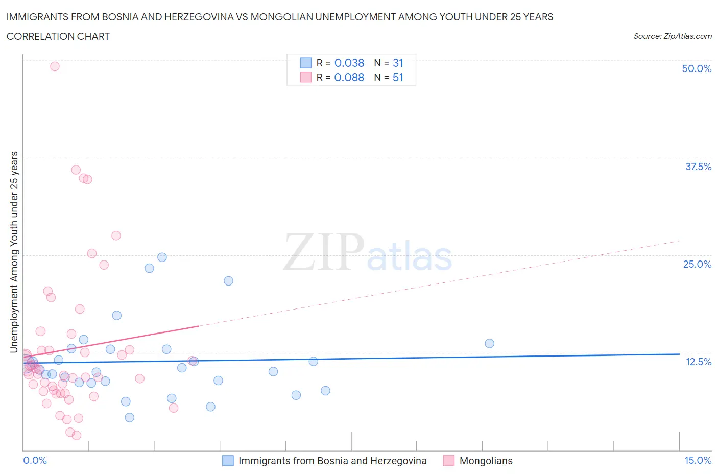 Immigrants from Bosnia and Herzegovina vs Mongolian Unemployment Among Youth under 25 years