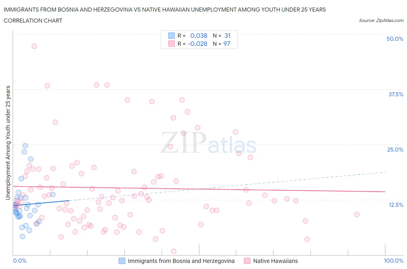 Immigrants from Bosnia and Herzegovina vs Native Hawaiian Unemployment Among Youth under 25 years