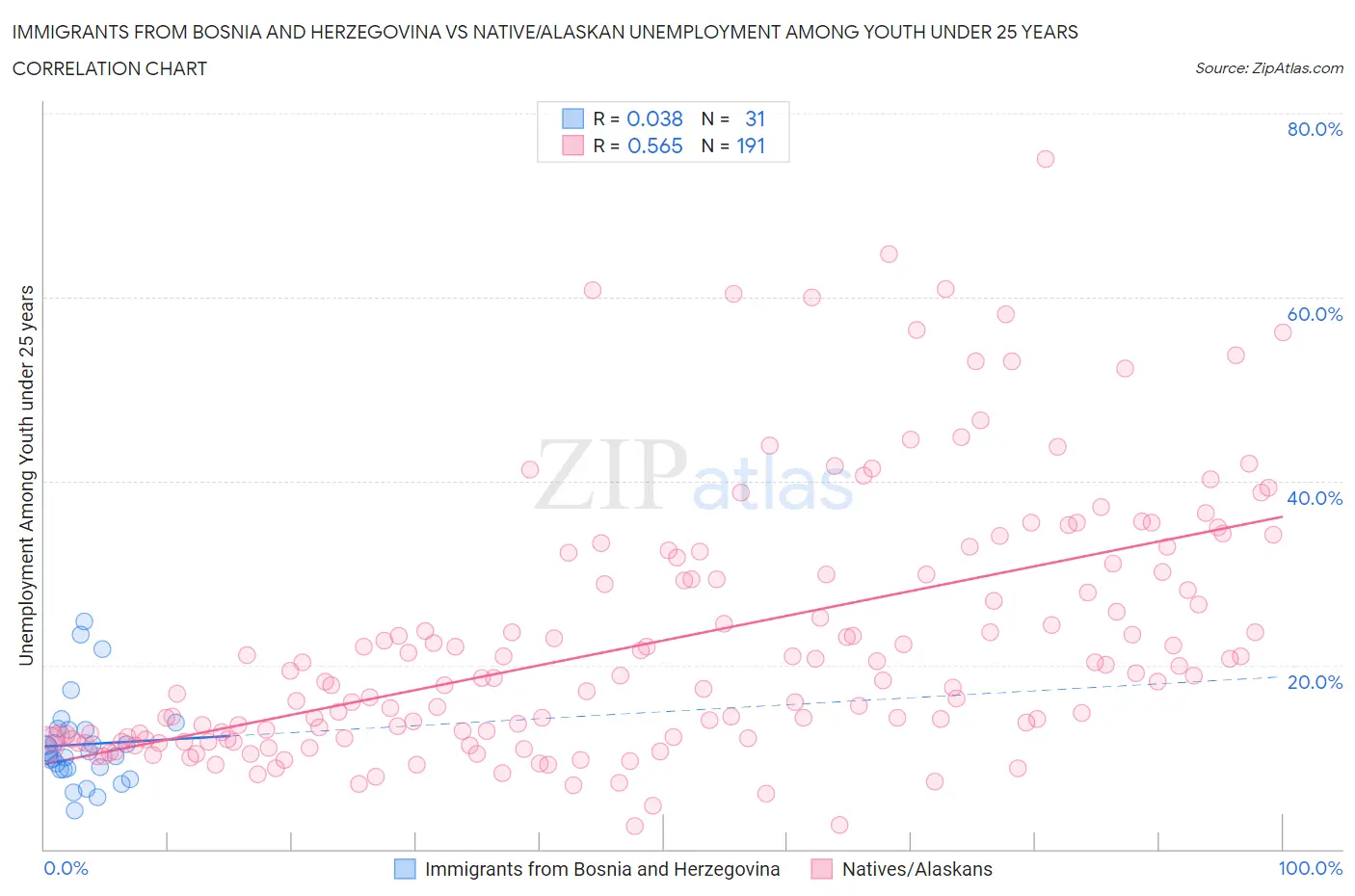 Immigrants from Bosnia and Herzegovina vs Native/Alaskan Unemployment Among Youth under 25 years