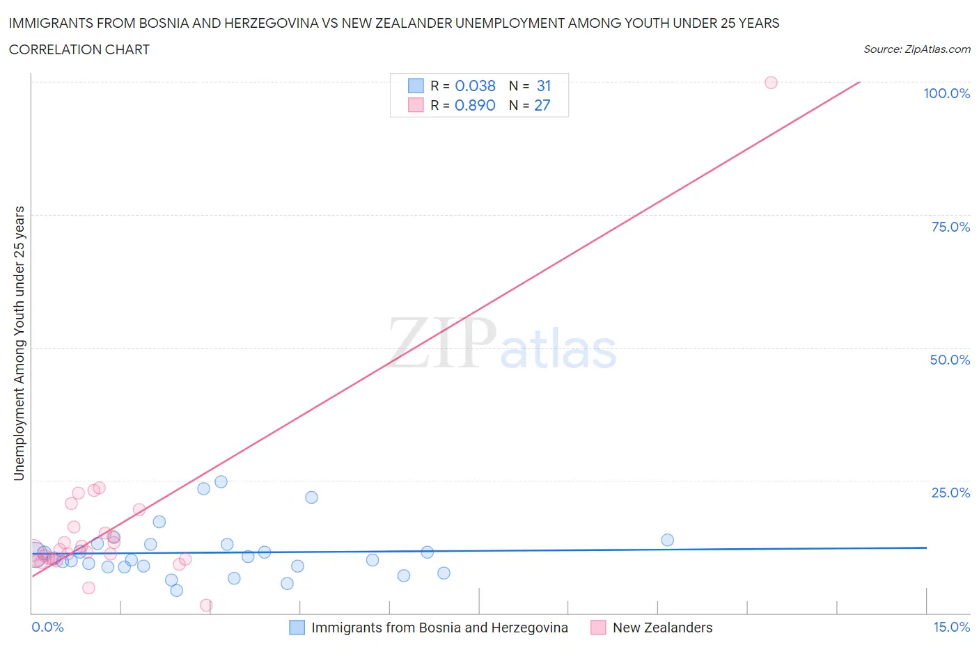 Immigrants from Bosnia and Herzegovina vs New Zealander Unemployment Among Youth under 25 years