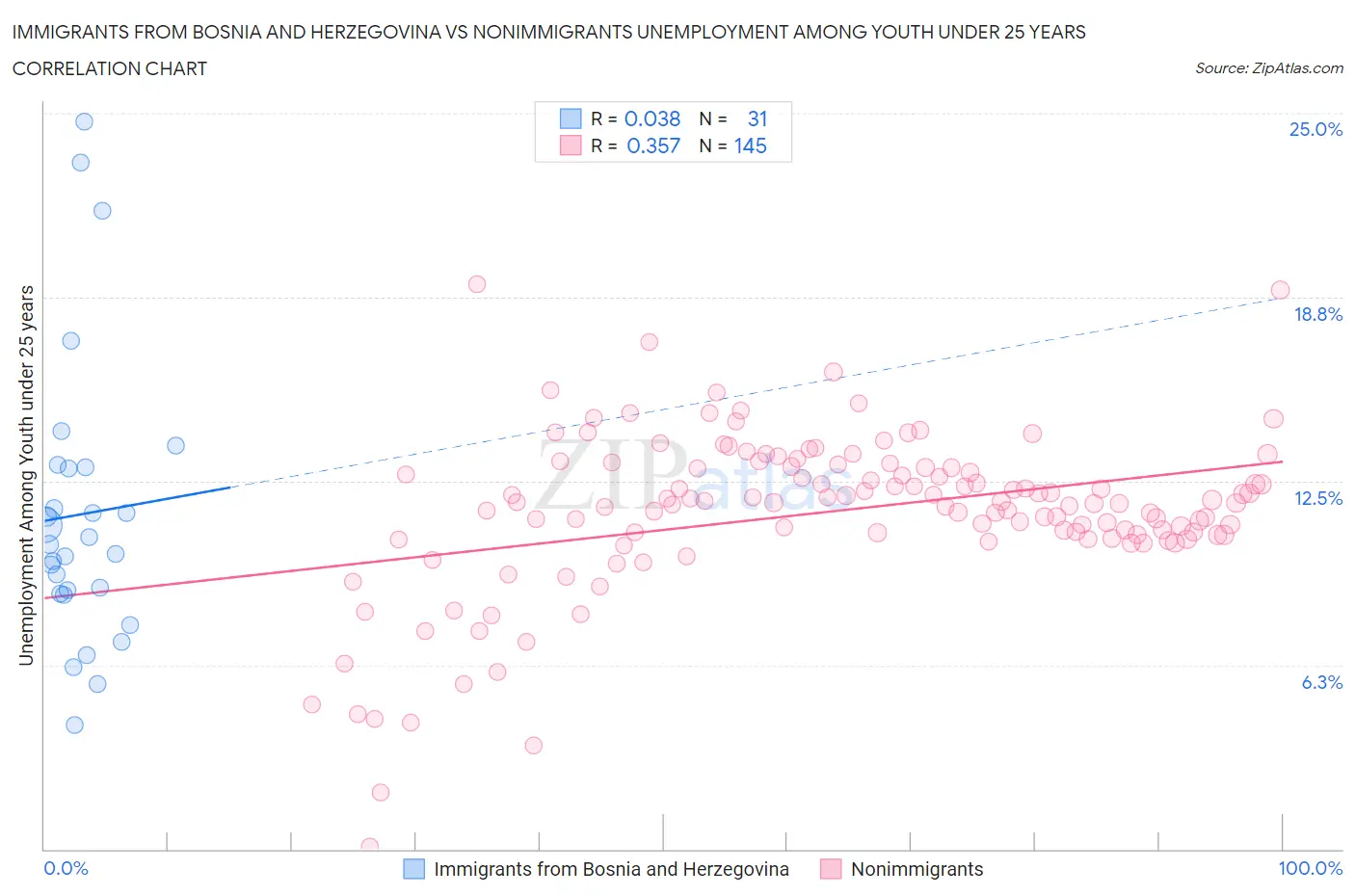Immigrants from Bosnia and Herzegovina vs Nonimmigrants Unemployment Among Youth under 25 years