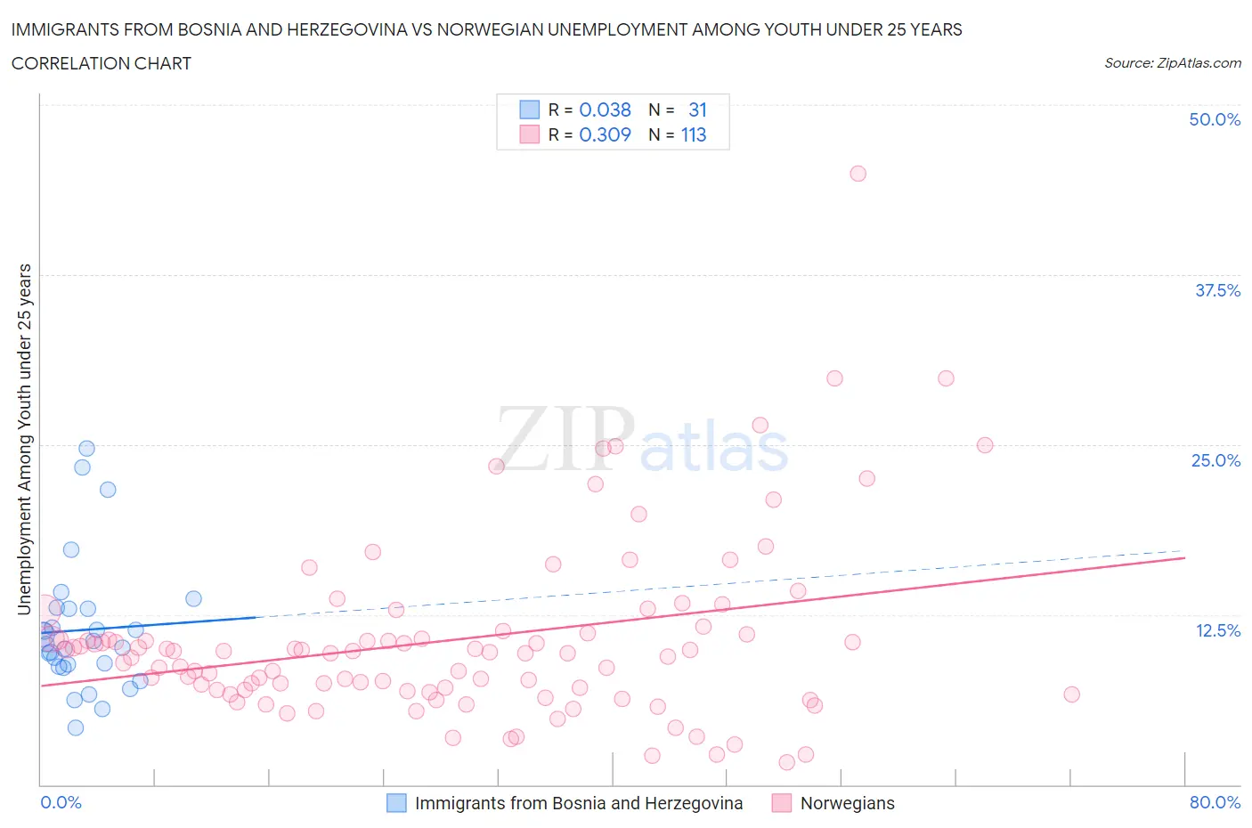 Immigrants from Bosnia and Herzegovina vs Norwegian Unemployment Among Youth under 25 years