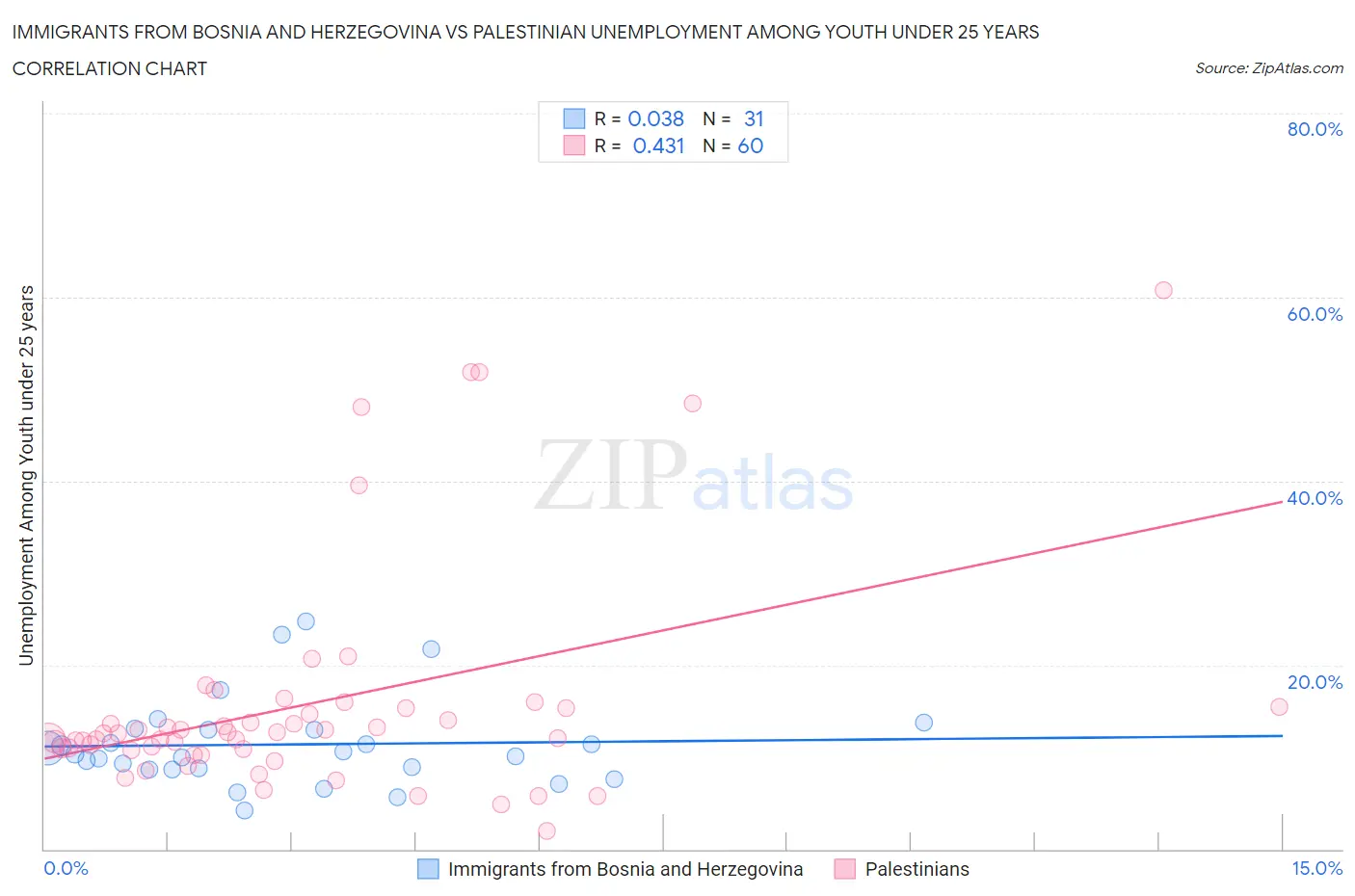 Immigrants from Bosnia and Herzegovina vs Palestinian Unemployment Among Youth under 25 years