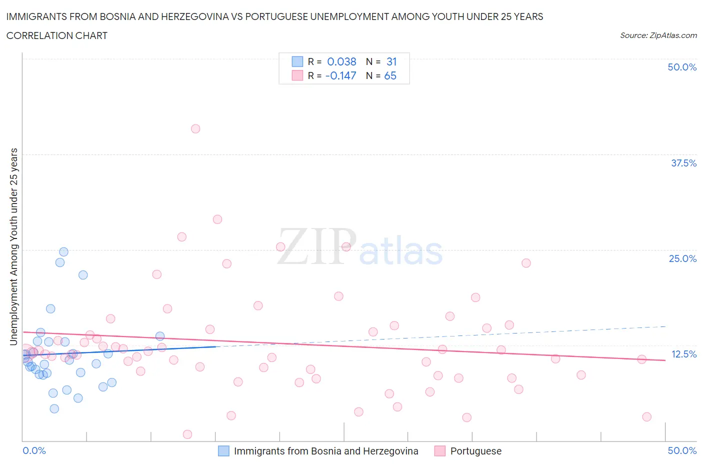 Immigrants from Bosnia and Herzegovina vs Portuguese Unemployment Among Youth under 25 years