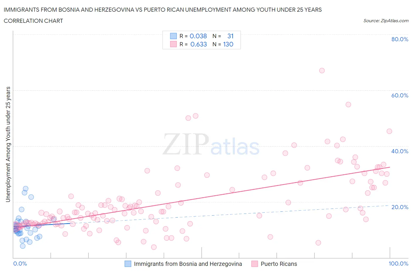 Immigrants from Bosnia and Herzegovina vs Puerto Rican Unemployment Among Youth under 25 years