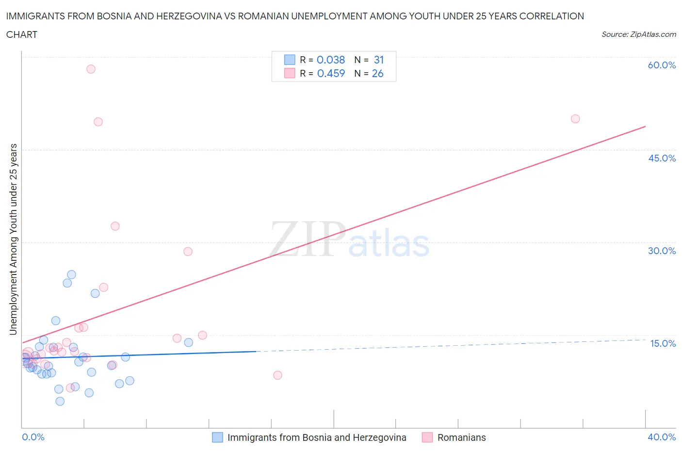 Immigrants from Bosnia and Herzegovina vs Romanian Unemployment Among Youth under 25 years