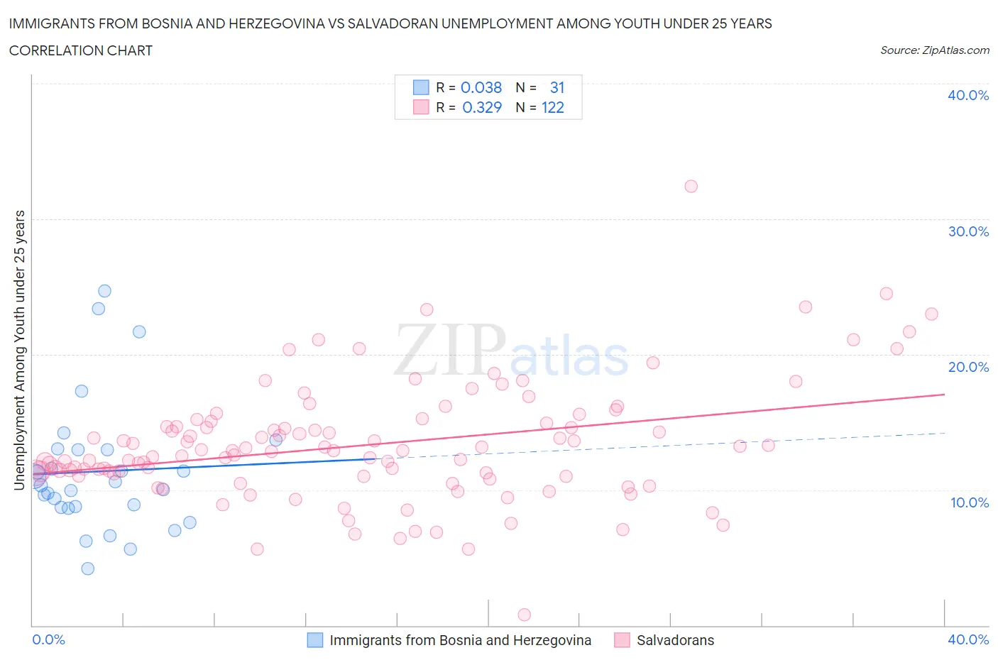 Immigrants from Bosnia and Herzegovina vs Salvadoran Unemployment Among Youth under 25 years