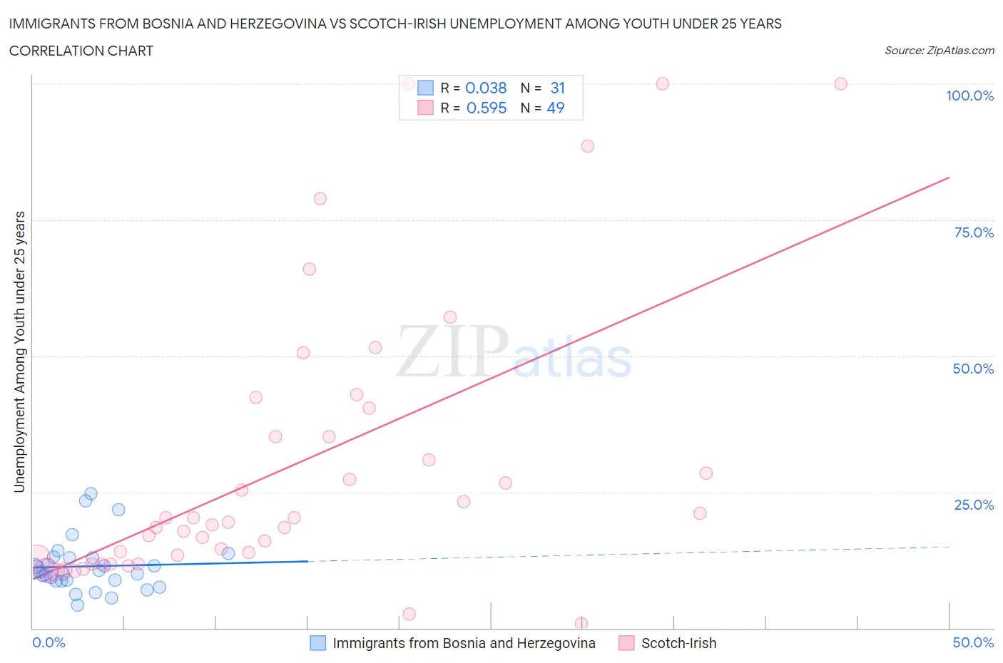Immigrants from Bosnia and Herzegovina vs Scotch-Irish Unemployment Among Youth under 25 years