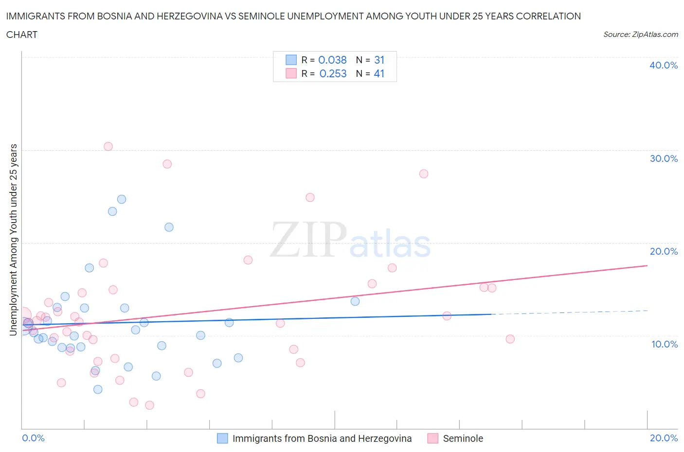 Immigrants from Bosnia and Herzegovina vs Seminole Unemployment Among Youth under 25 years