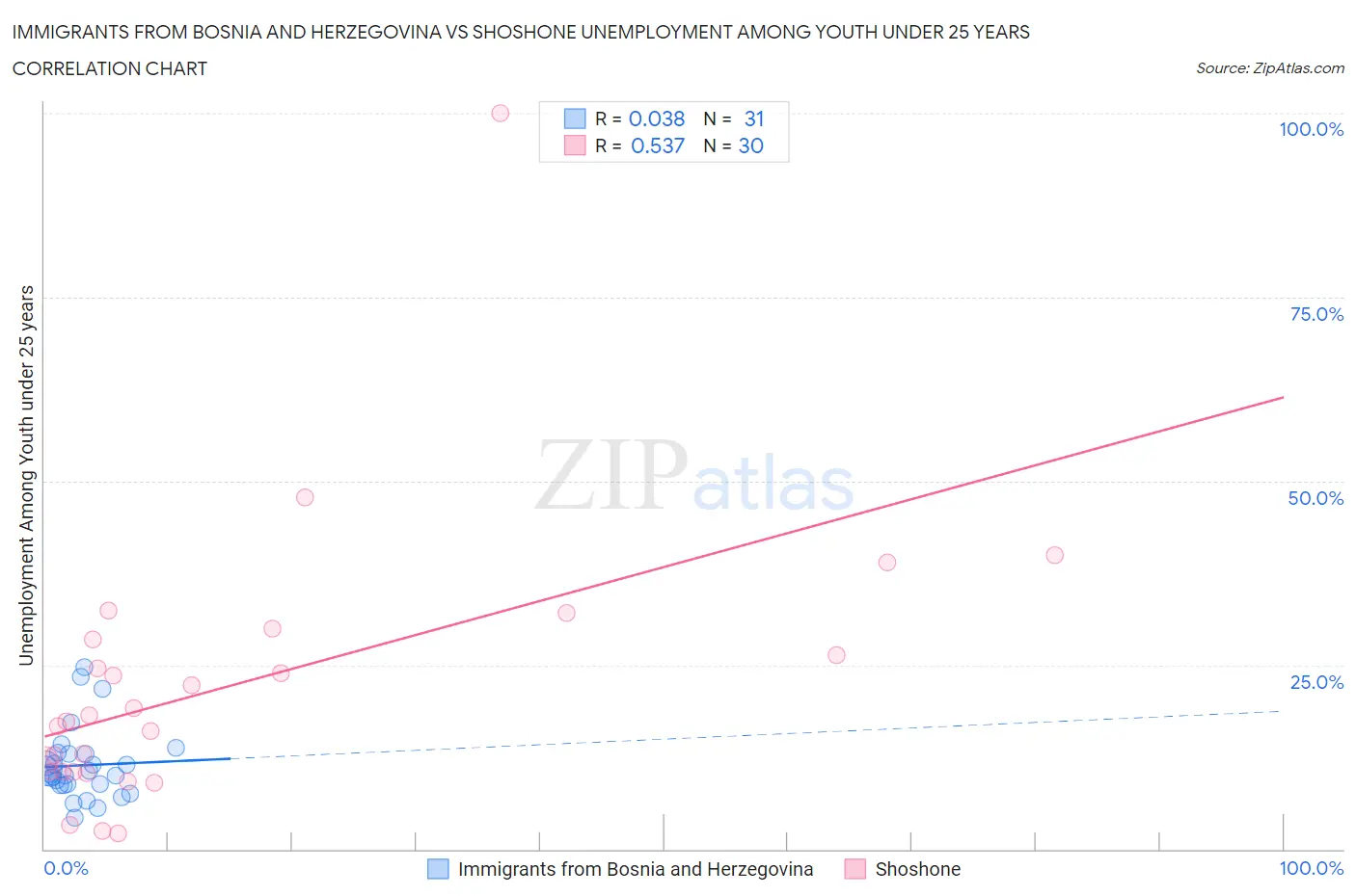 Immigrants from Bosnia and Herzegovina vs Shoshone Unemployment Among Youth under 25 years