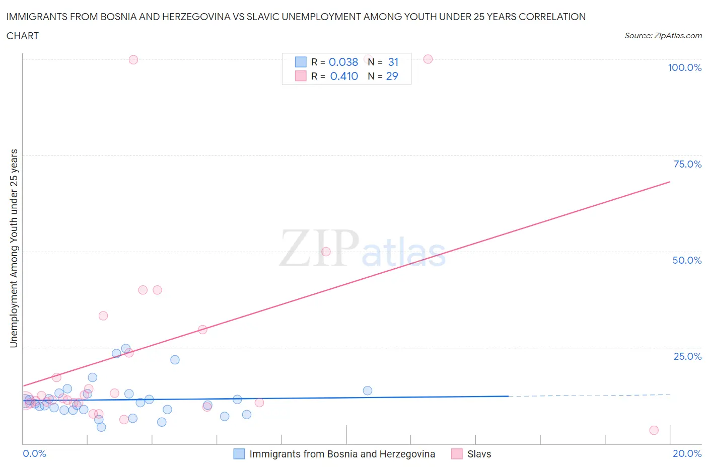 Immigrants from Bosnia and Herzegovina vs Slavic Unemployment Among Youth under 25 years