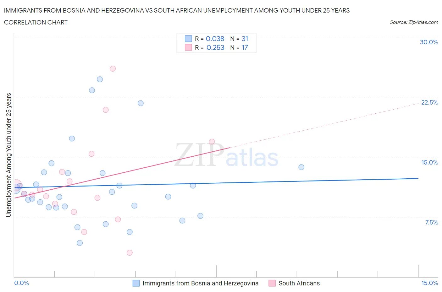 Immigrants from Bosnia and Herzegovina vs South African Unemployment Among Youth under 25 years