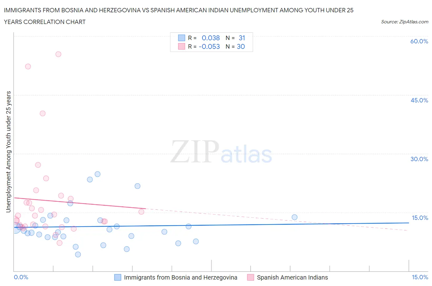 Immigrants from Bosnia and Herzegovina vs Spanish American Indian Unemployment Among Youth under 25 years