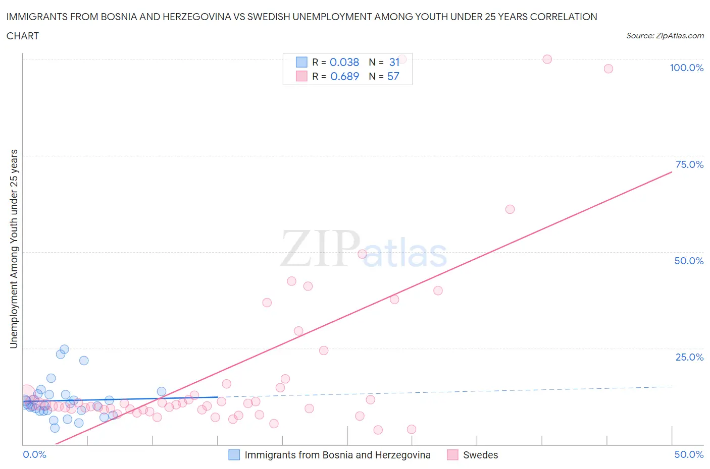 Immigrants from Bosnia and Herzegovina vs Swedish Unemployment Among Youth under 25 years