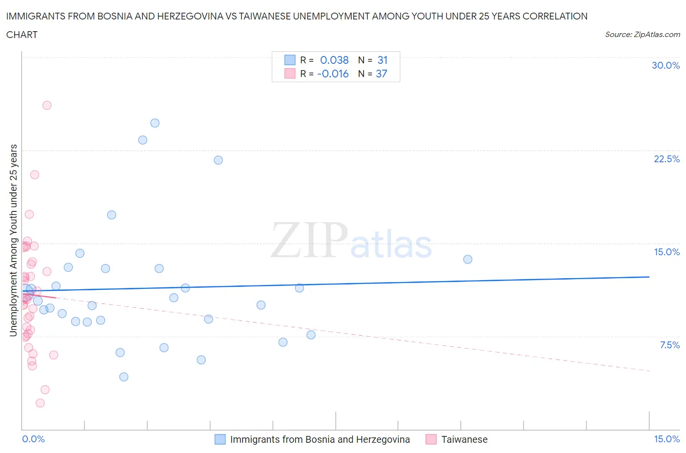 Immigrants from Bosnia and Herzegovina vs Taiwanese Unemployment Among Youth under 25 years