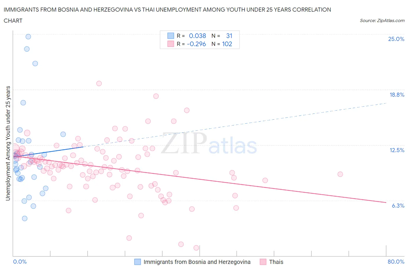 Immigrants from Bosnia and Herzegovina vs Thai Unemployment Among Youth under 25 years