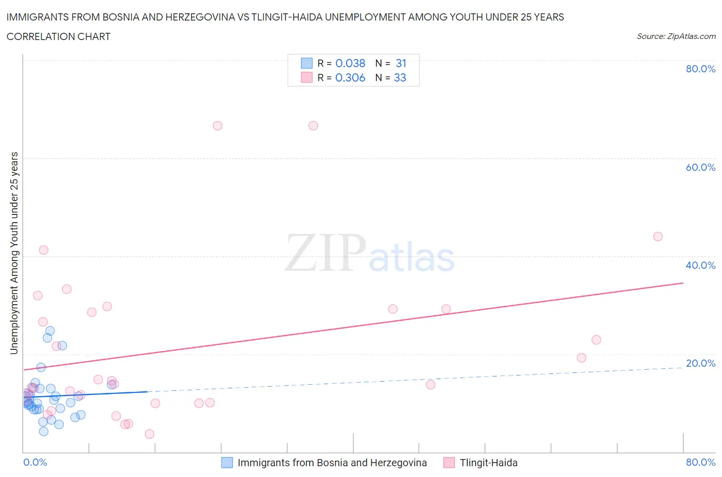 Immigrants from Bosnia and Herzegovina vs Tlingit-Haida Unemployment Among Youth under 25 years