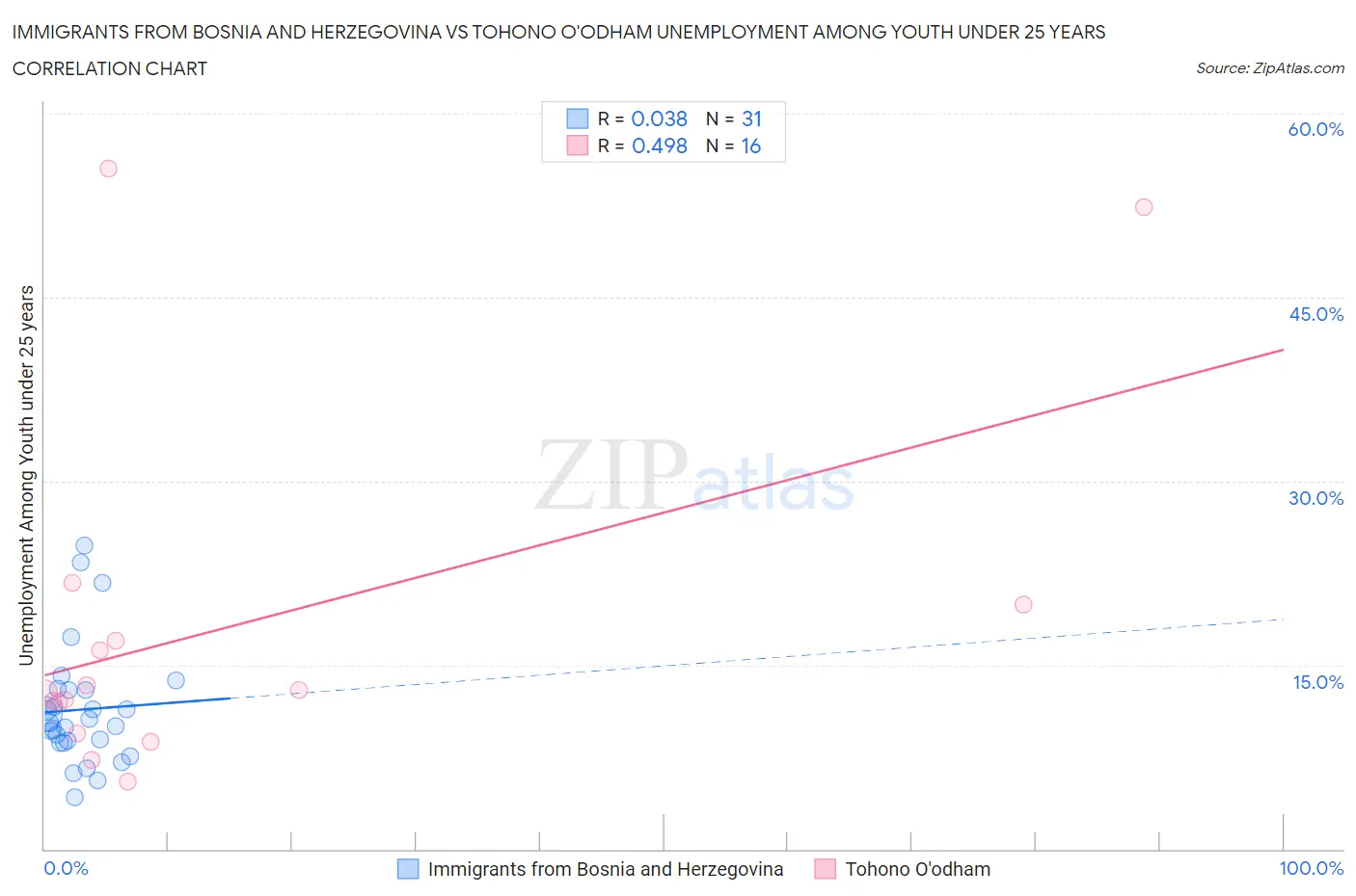 Immigrants from Bosnia and Herzegovina vs Tohono O'odham Unemployment Among Youth under 25 years