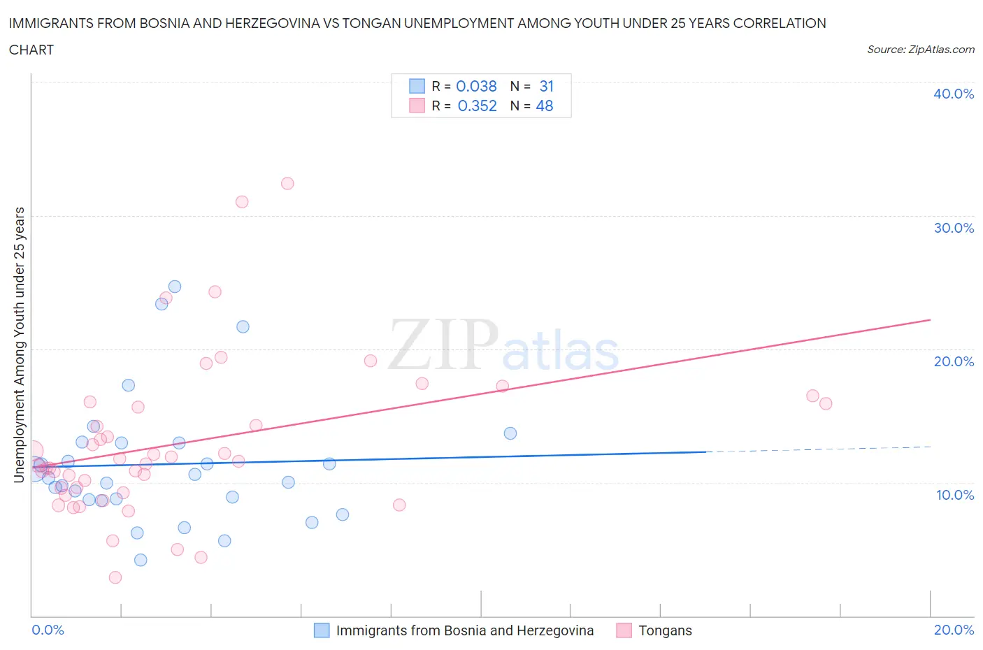 Immigrants from Bosnia and Herzegovina vs Tongan Unemployment Among Youth under 25 years